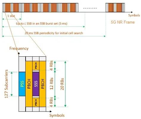 5G NR-SS,PBCH