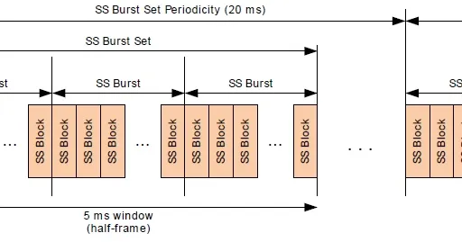5G NR SSB: Function, Contents, and Physical Layer Processing
