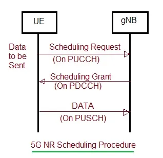 5G NR Scheduling Procedure