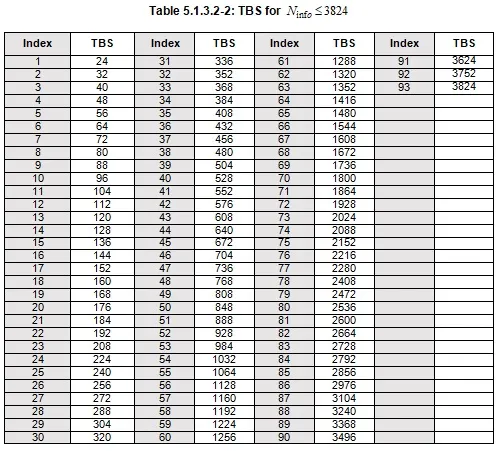 5G NR TBS Table