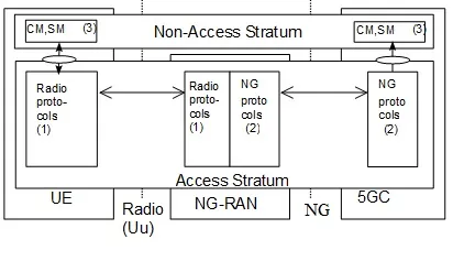 5G NR User Plane and Control Plane