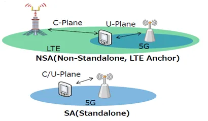5G Call Flows: Voice, Data, and Video