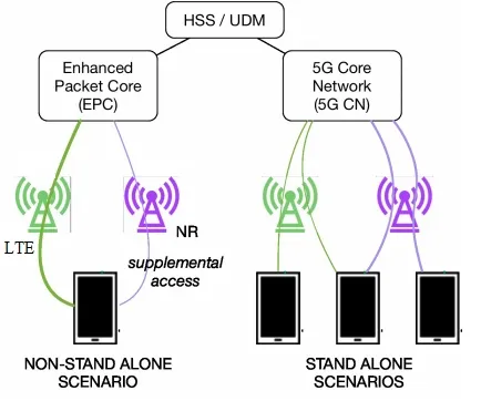 5G architecture