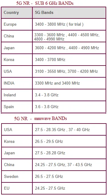 5G frequency bands