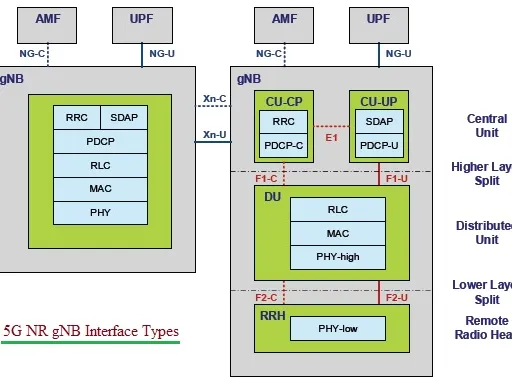 5G NR Network Interfaces: Xn, NG, E1, F1, F2 Explained