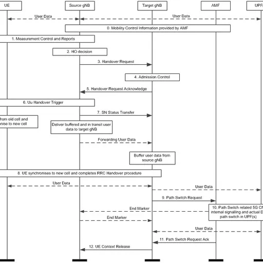 5G NR Handover Types: Inter gNB and Intra-RAN