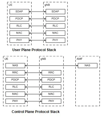 5G NR radio protocol stack