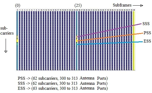 5G PSS, SSS, and ESS: Understanding the Differences