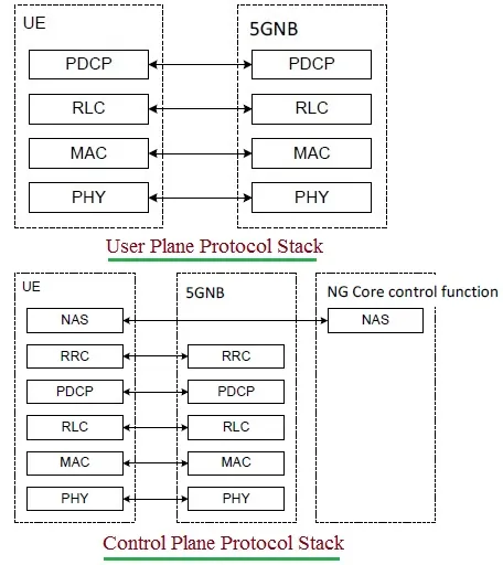 5G RRC Connection Setup Procedure: UE and RAN