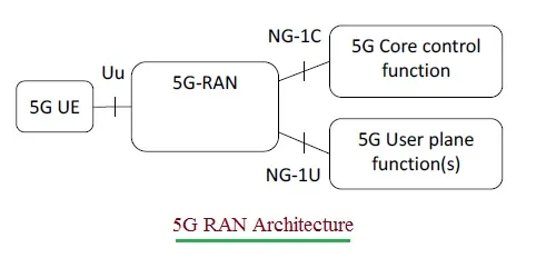 5G Interfaces: Uu, NG-1U, and NG-1C Explained