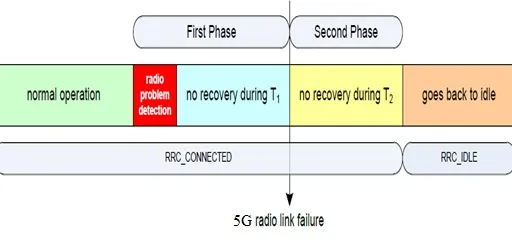 5G Radio Link Failure: Causes and Phases Explained