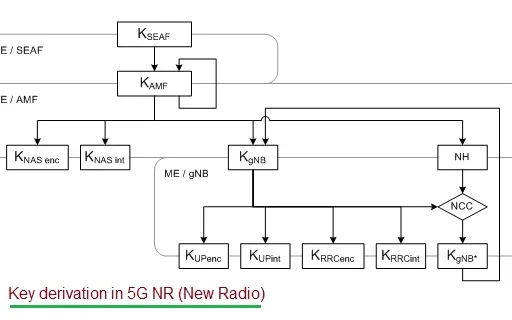 5G NR Security: Key Derivation and Termination Points