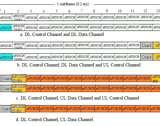5G Frame and Subframe Structure