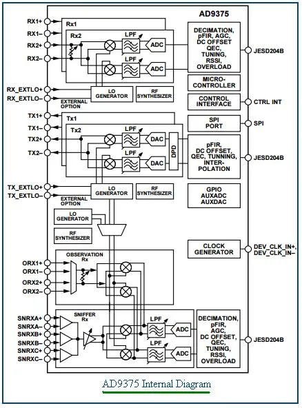 5G Transceiver AD9375