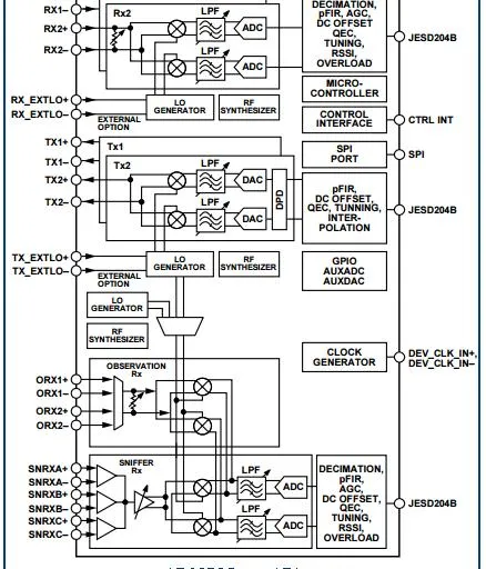 5G RF Transceiver: AD9375 and Alternatives