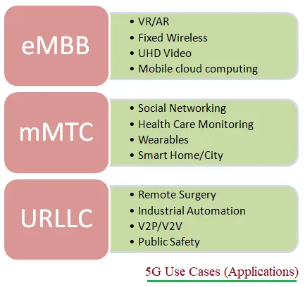 5G Use Cases or 5G applications