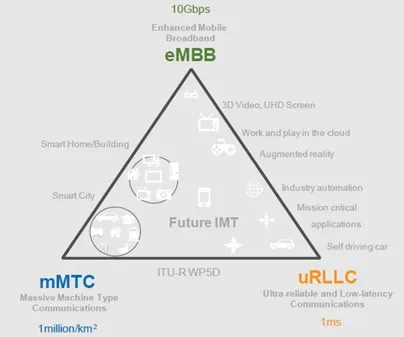 5G eMBB, mMTC, and URLLC: Key Differences Explained