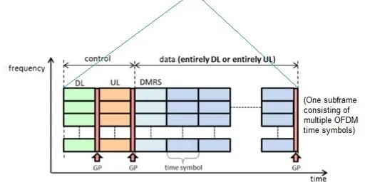 5G Millimeter Wave Frame Structure Overview