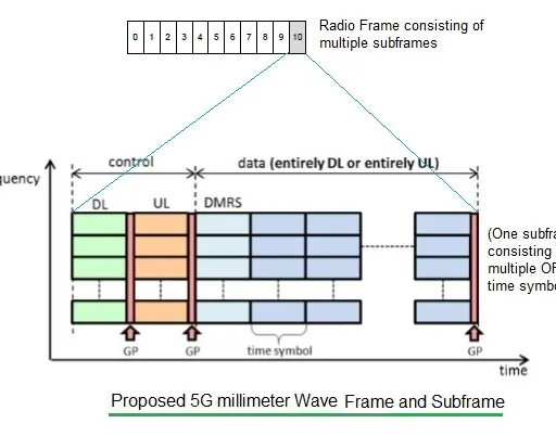 5G Millimeter Wave Frame Structure Overview
