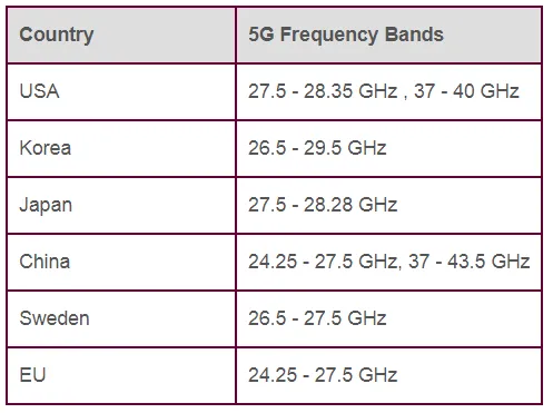 5G mmWave Filter Specifications and Manufacturers