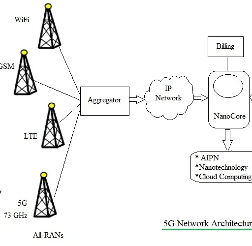 5G Network Architecture: NR, RAN, and Protocol Stack