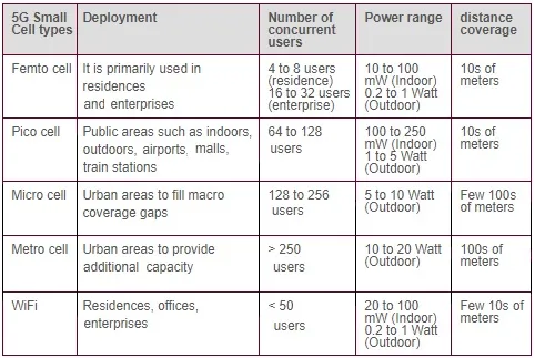 5G range