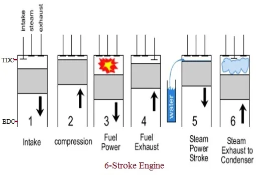 What is Six Stroke Engine : 5 Advantages and Disadvantages