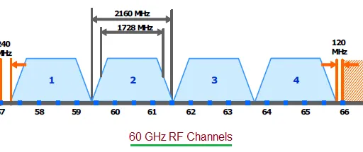 60 GHz Device Classes: IEEE 802.15.3c and ECMA 387