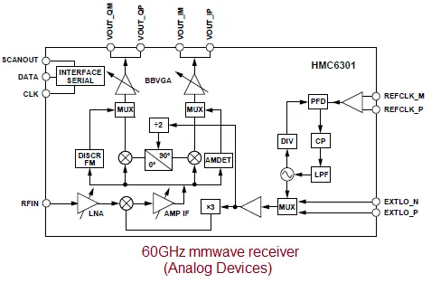 60GHz millimeter wave receiver