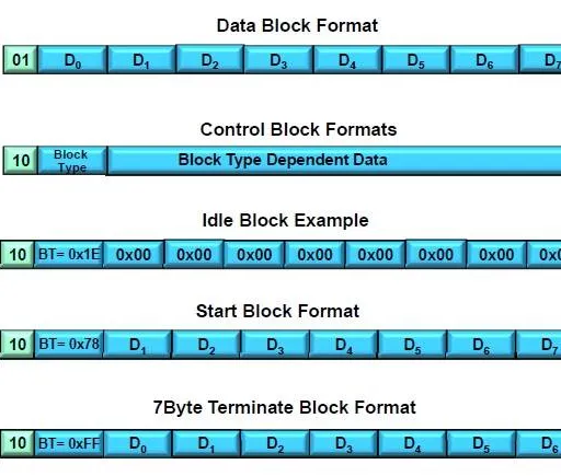 64B/66B vs. 8B/10B Encoding: A Comparison