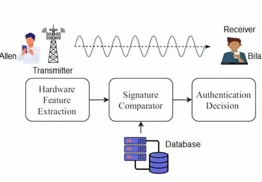 RF Fingerprinting in 6G: Biometric Security for Devices