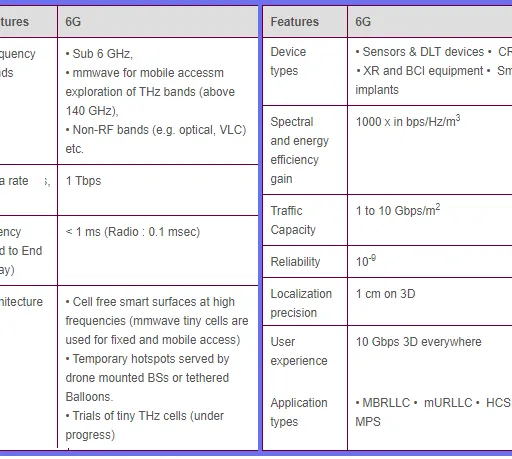 What is 6G Wireless : 5 Advantages and Disadvantages