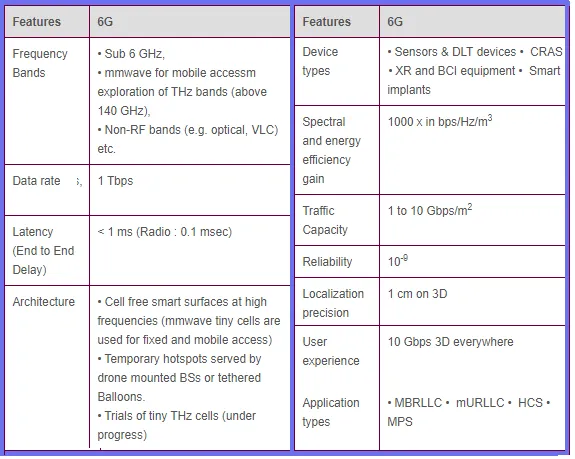 6G Wireless Features