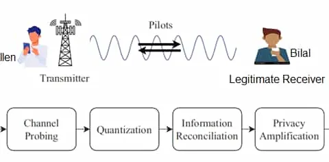 6G Secret Key Generation: Extracting Keys from Thin Air