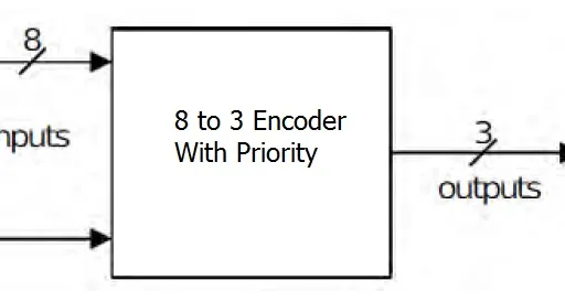 8-to-3 Priority Encoder VHDL Code