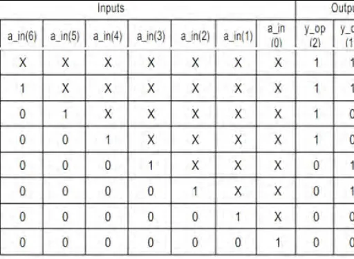8-to-3 Priority Encoder: Verilog Code Implementation