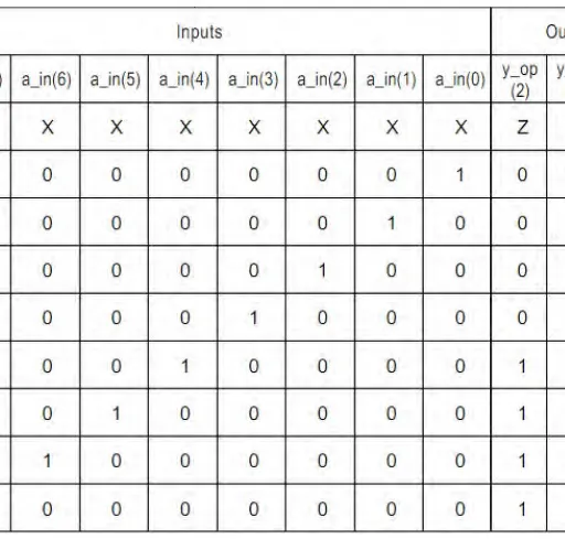 8-to-3 Encoder Without Priority: Verilog Code