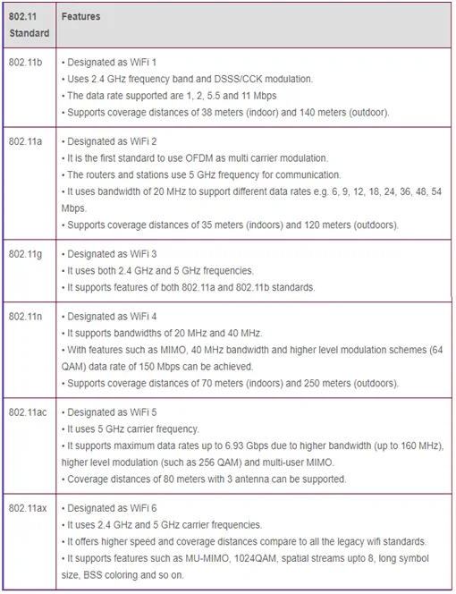 802.11 WiFi Standards