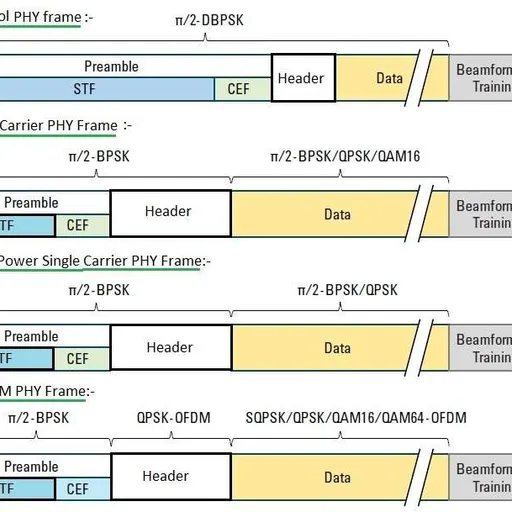 WiGig: Understanding WLAN 802.11ad Technology