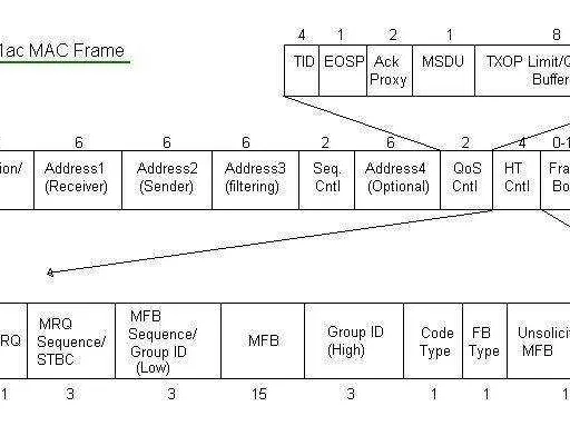 WLAN 802.11ac MAC Layer Explained