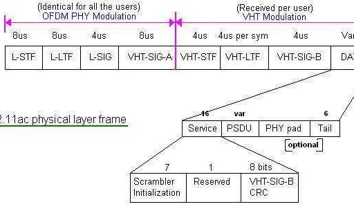 WLAN 802.11ac Frame Format Explained
