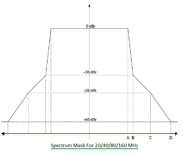 802.11ac spectral mask