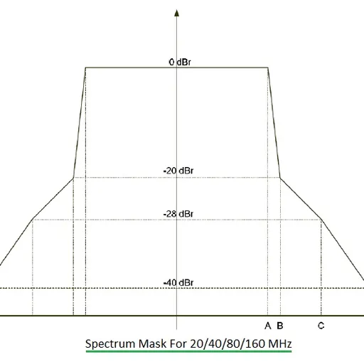 WLAN 802.11ac Spectral Mask Requirements
