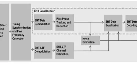 WiFi 7 Physical Layer: Transmitter Modules for APs and STAs