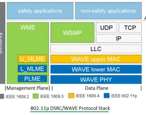 IEEE 802.11p Tutorial: WAVE and DSRC Protocol Stack