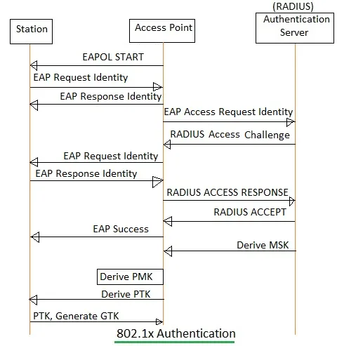 WEP vs WPA vs WPA2: Wireless Security Protocol Comparison