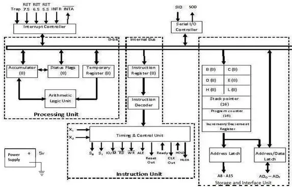 8085 architecture, 8085 microprocessor architecture