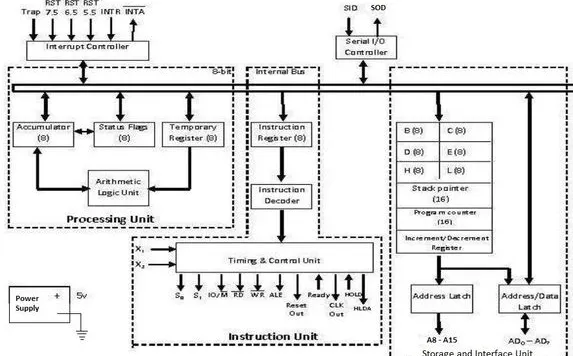 8085 Microprocessor Architecture: Pinout and Block Diagrams Explained
