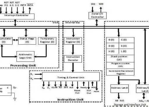 8085 Microprocessor Architecture: Pinout and Block Diagrams Explained