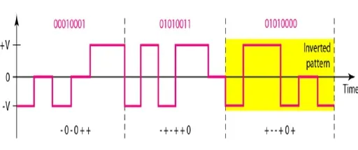 What is 8B6T Line Coding : Advantages and Disadvantages